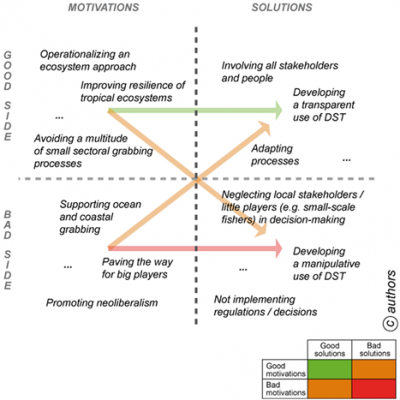 Marine spatial planning and the risk of ocean grabbing in the tropical ...