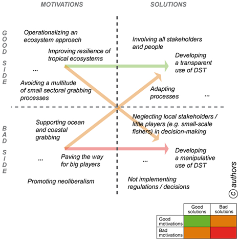 Marine spatial planning and the risk of ocean grabbing in the tropical Atlantic