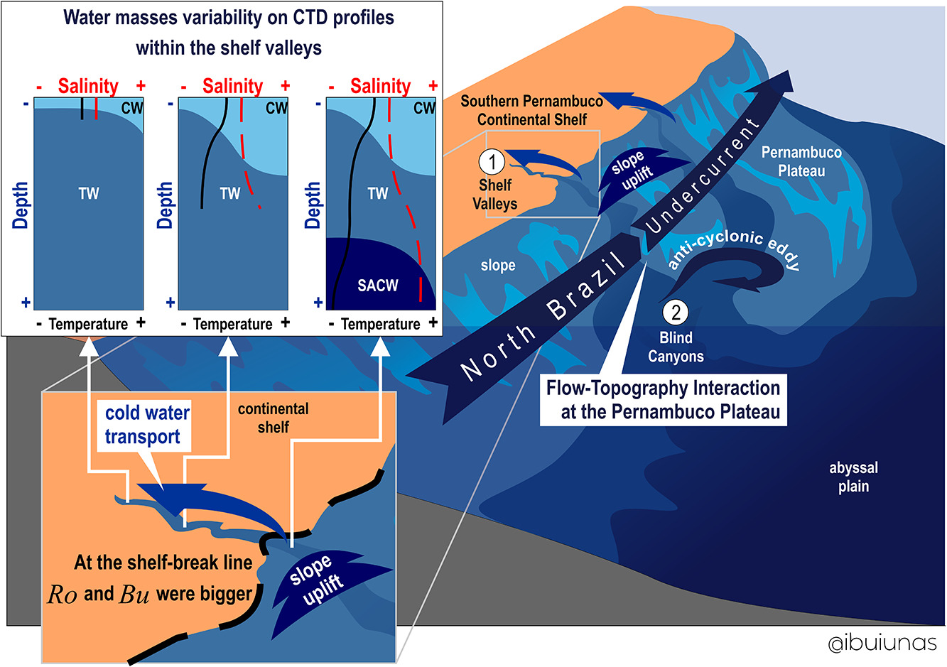 Flow-topography interactions in the western tropical Atlantic boundary off Northeast Brazil