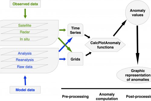 CalcPlotAnomaly: A set of functions in MATLAB for the computation and plotting of anomalies of oceanographic and meteorological parameters