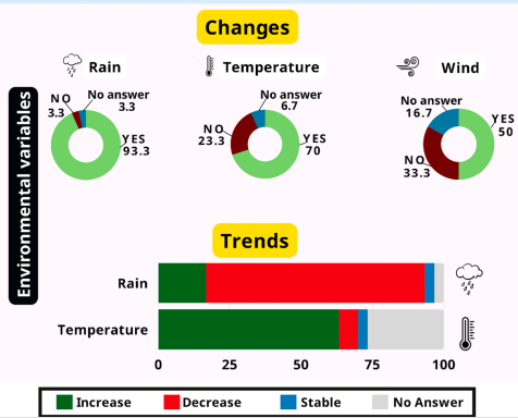 Fishers’ perceptions of global change to inform coastal planning in a data-poor socio-ecological system