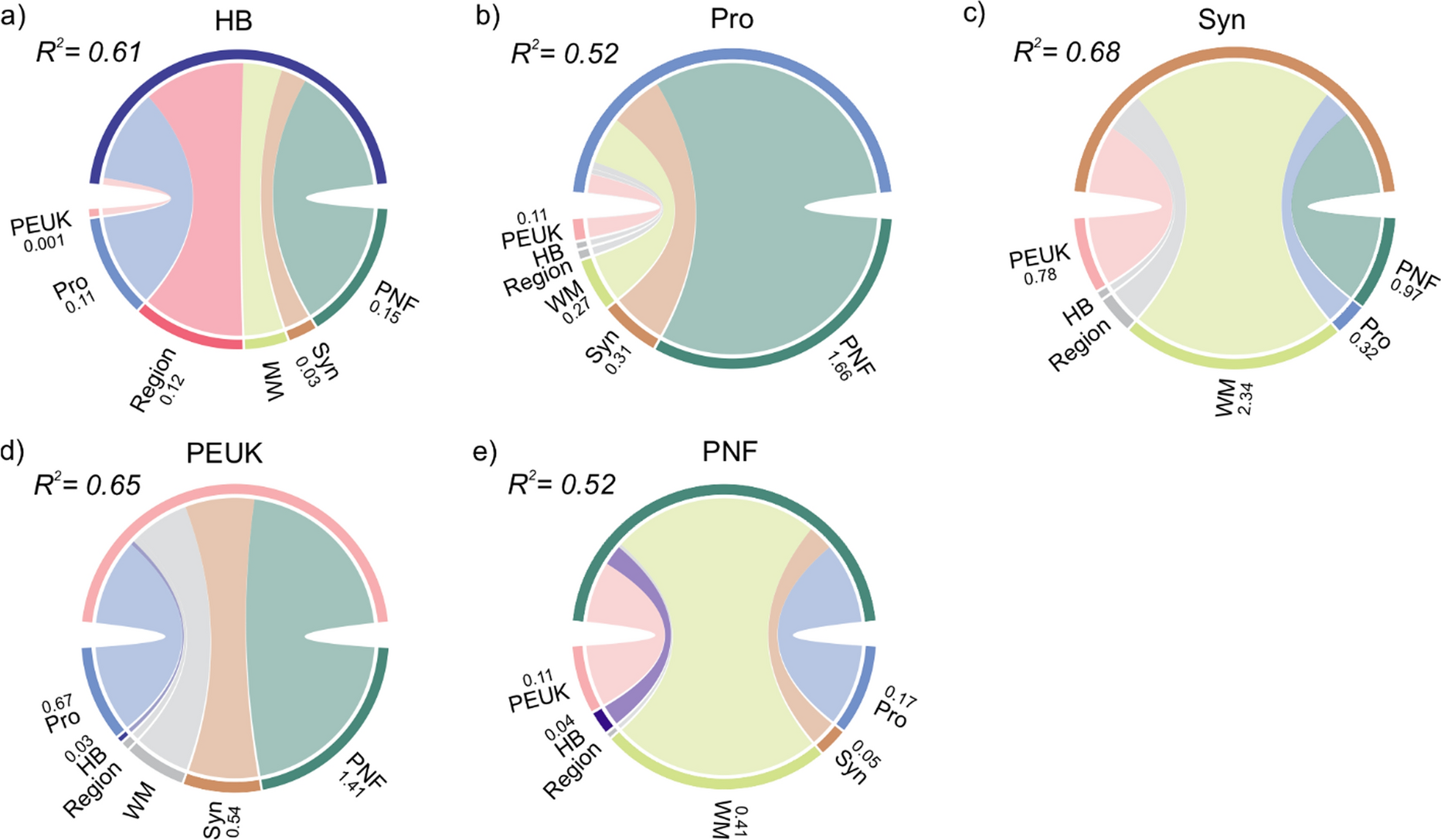 Nutrient availability regulates the microbial biomass structure in marine oligotrophic waters