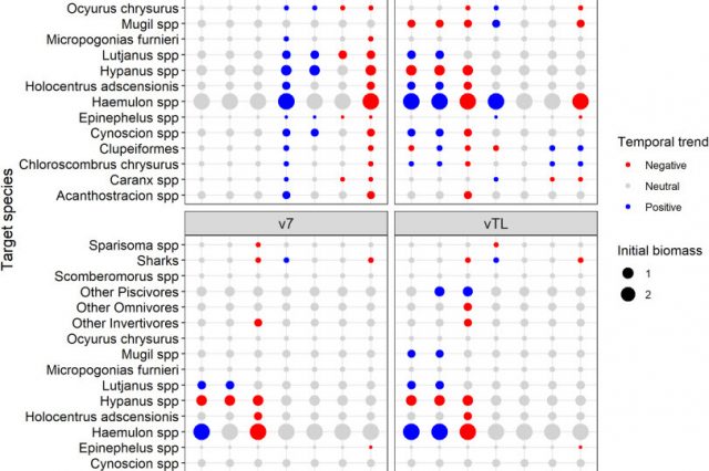 The projected impacts of climate change and fishing pressure on a tropical marine food web