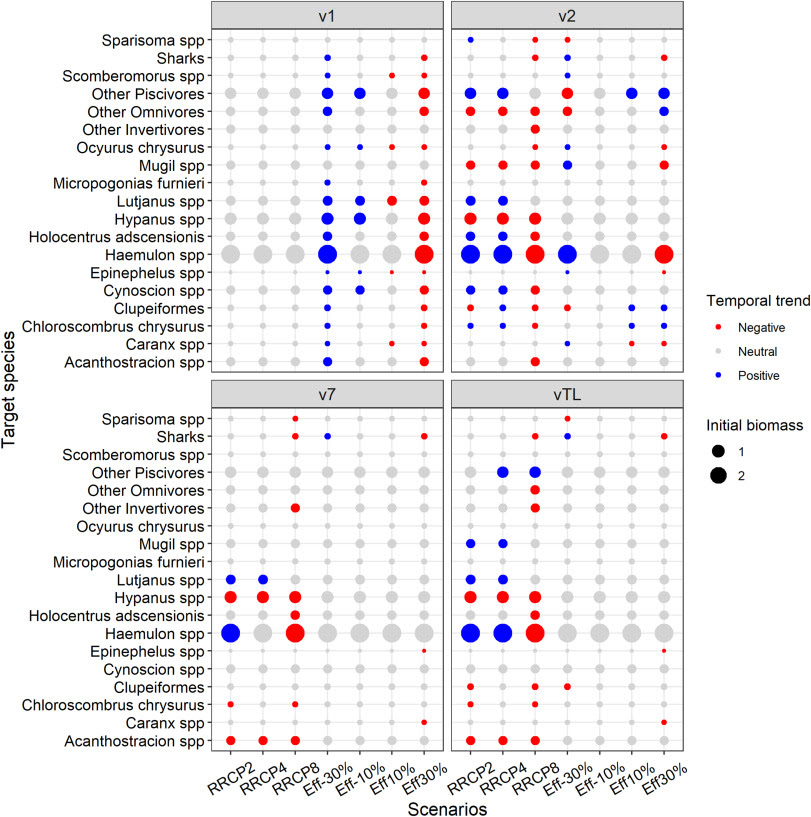 The projected impacts of climate change and fishing pressure on a tropical marine food web