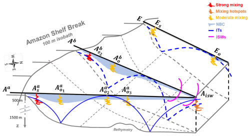 Turbulent dissipation along contrasting internal tide paths off the Amazon shelf from AMAZOMIX