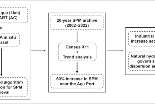Impact of Industrialization on the Evolution of Suspended Particulate Matter from MODIS Data (2002–2022): Case Study of Açu Port, Brazil