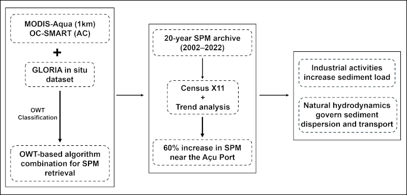 Impact of Industrialization on the Evolution of Suspended Particulate Matter from MODIS Data (2002–2022): Case Study of Açu Port, Brazil