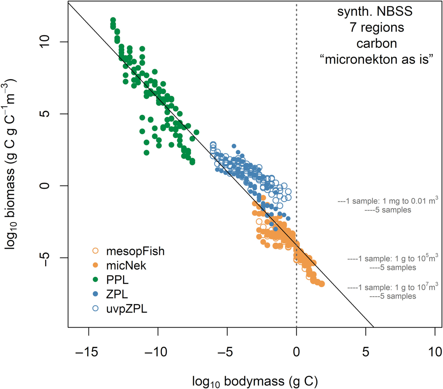 Synthetic pelagic biomass size spectra of the tropical and subtropical Atlantic