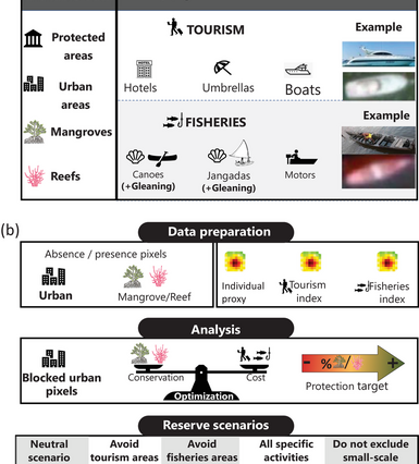Guiding stakeholder negotiations in data-poor coastal planning with open-access spatial data